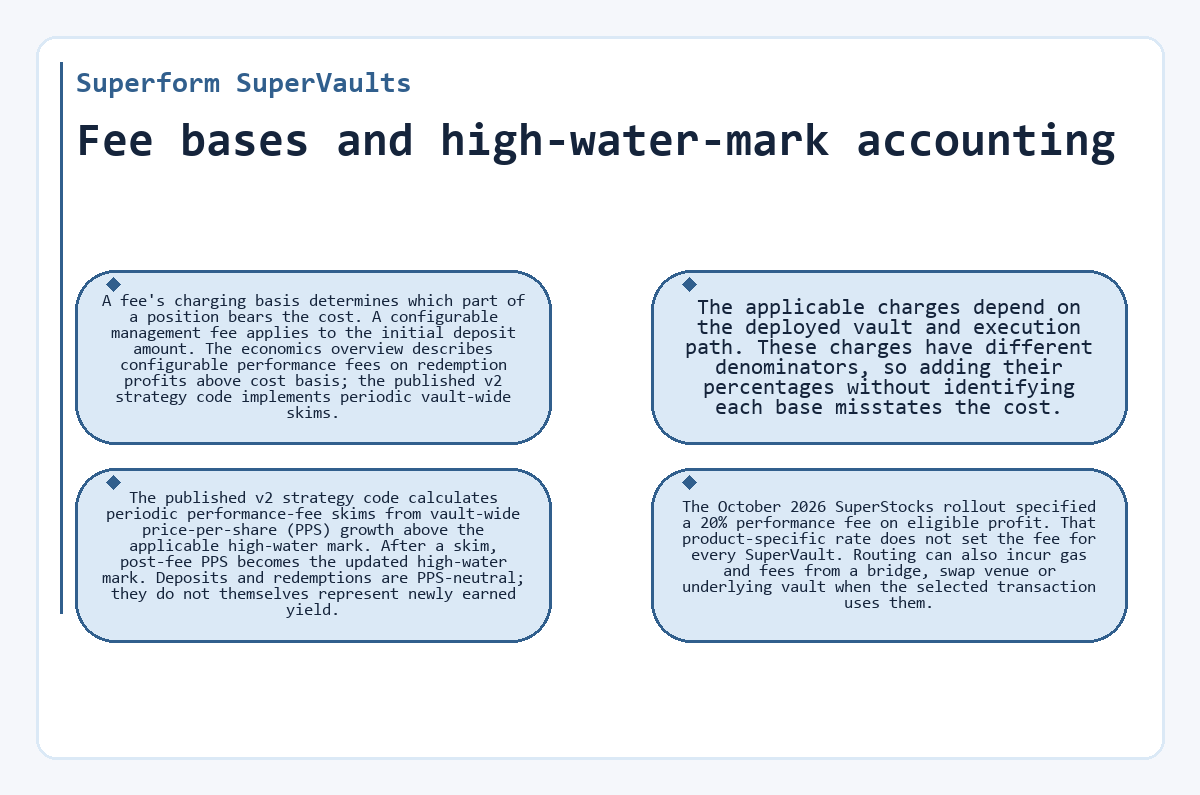 Superform SuperVaults - Fee bases and high-water-mark accounting - illustration