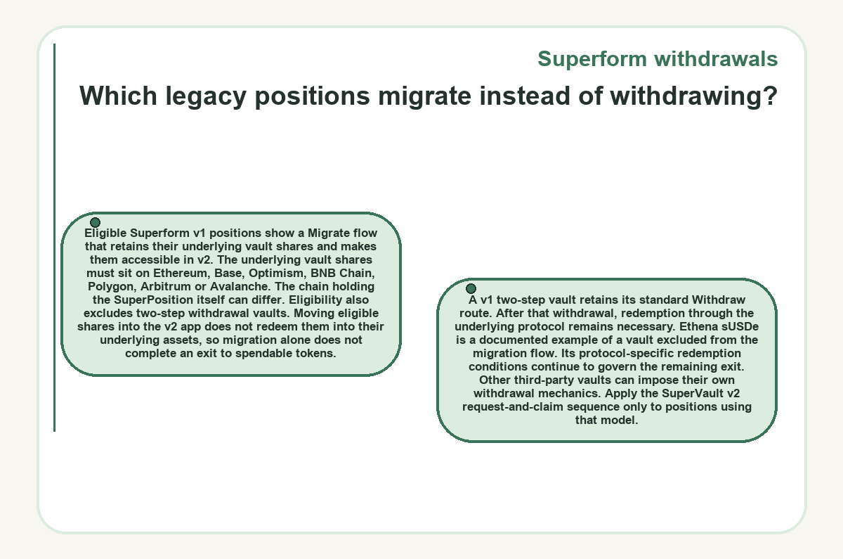Which legacy positions migrate instead of withdrawing? (Superform withdrawals)